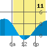 Ogliuga Island tide chart for Friday, July 11, 2025