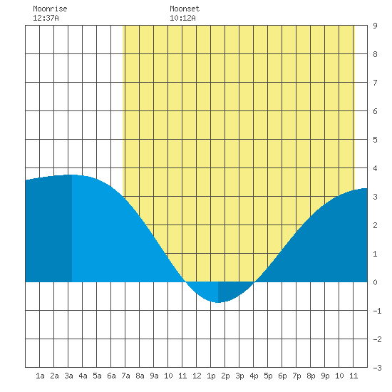 Ogliuga Island tide chart for Sunday, July 13, 2025