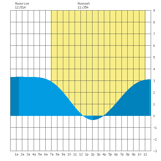Ogliuga Island tide chart for Monday, July 14, 2025