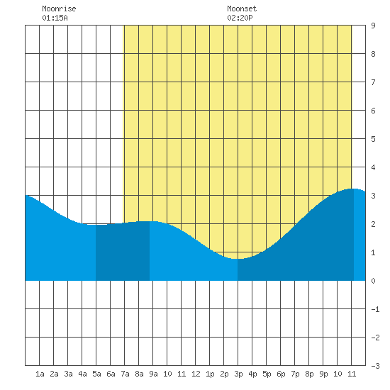 Ogliuga Island tide chart for Wednesday, July 16, 2025