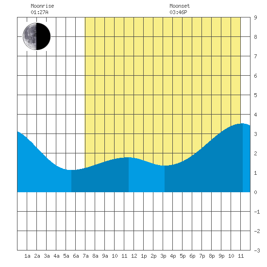 Ogliuga Island tide chart for Thursday, July 17, 2025