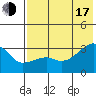 Ogliuga Island tide chart for Thursday, July 17, 2025
