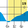 Ogliuga Island tide chart for Saturday, July 19, 2025