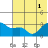 Ogliuga Island tide chart for Tuesday, July 1, 2025