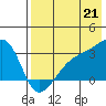 Ogliuga Island tide chart for Monday, July 21, 2025