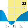 Ogliuga Island tide chart for Tuesday, July 22, 2025