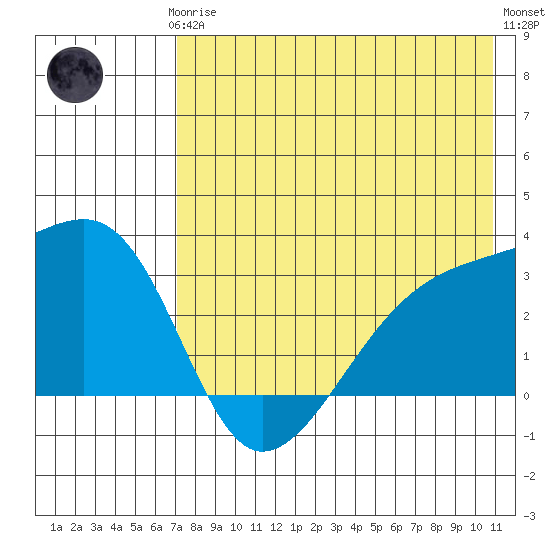 Ogliuga Island tide chart for Thursday, July 24, 2025