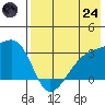 Ogliuga Island tide chart for Thursday, July 24, 2025