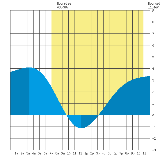 Ogliuga Island tide chart for Friday, July 25, 2025