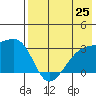 Ogliuga Island tide chart for Friday, July 25, 2025