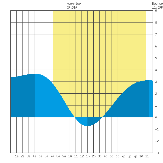 Ogliuga Island tide chart for Saturday, July 26, 2025