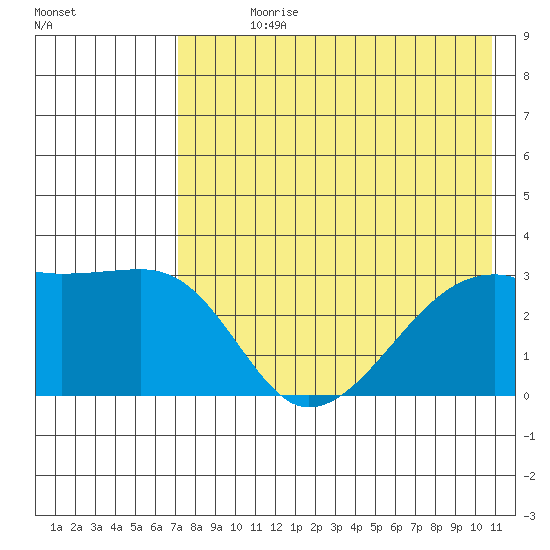 Ogliuga Island tide chart for Sunday, July 27, 2025