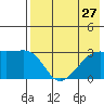 Ogliuga Island tide chart for Sunday, July 27, 2025