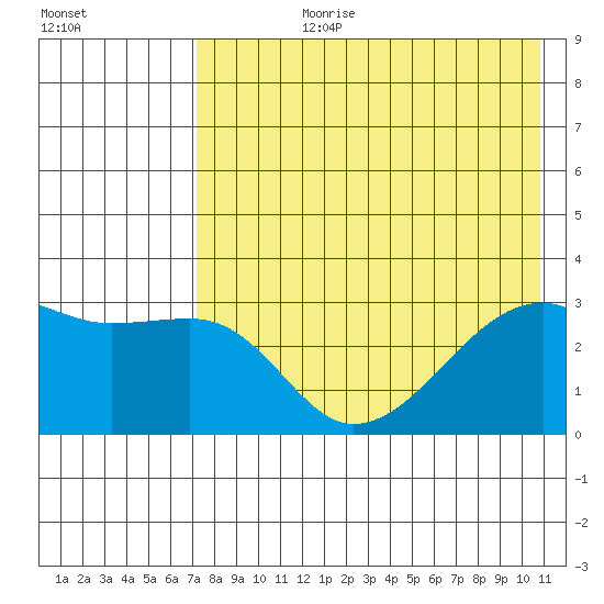 Ogliuga Island tide chart for Monday, July 28, 2025