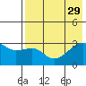 Ogliuga Island tide chart for Tuesday, July 29, 2025