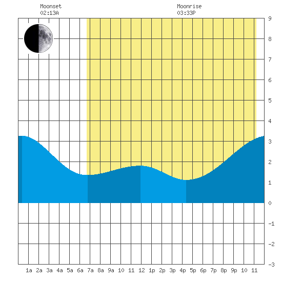 Ogliuga Island tide chart for Wednesday, July 2, 2025