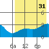 Ogliuga Island tide chart for Thursday, July 31, 2025