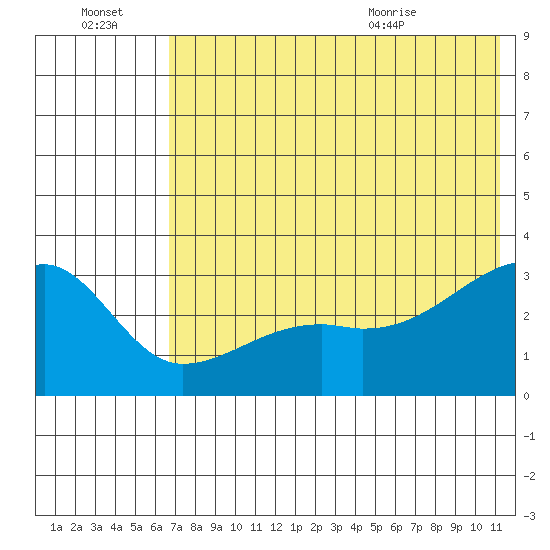 Ogliuga Island tide chart for Thursday, July 3, 2025