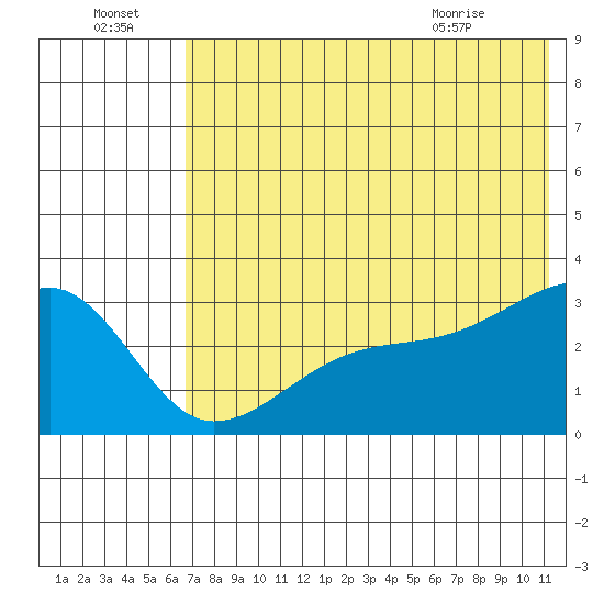 Ogliuga Island tide chart for Friday, July 4, 2025
