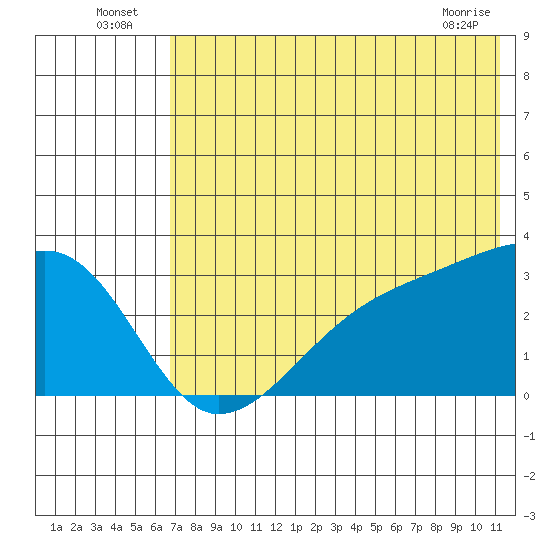 Ogliuga Island tide chart for Sunday, July 6, 2025