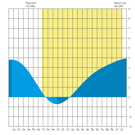 Ogliuga Island tide chart for Monday, July 7, 2025