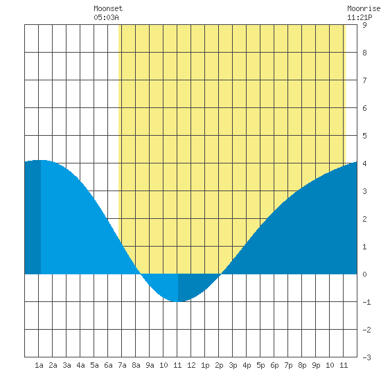 Ogliuga Island tide chart for Wednesday, July 9, 2025