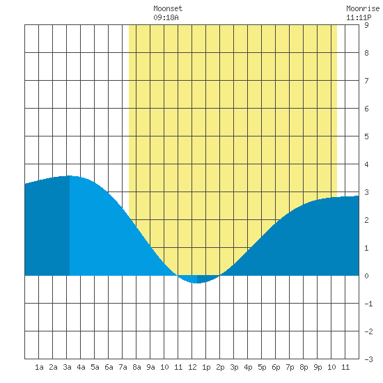 Ogliuga Island tide chart for Sunday, August 10, 2025