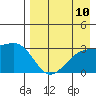 Ogliuga Island tide chart for Sunday, August 10, 2025
