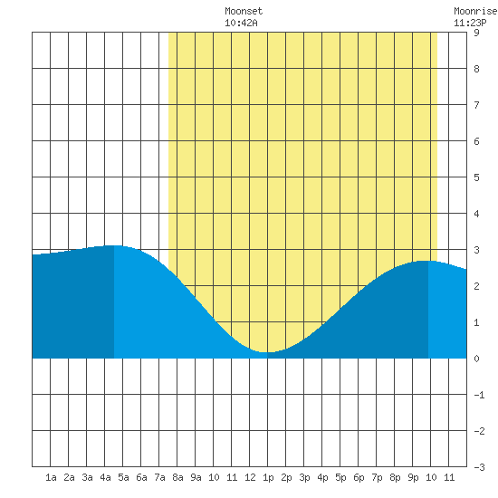 Ogliuga Island tide chart for Monday, August 11, 2025
