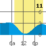 Ogliuga Island tide chart for Monday, August 11, 2025
