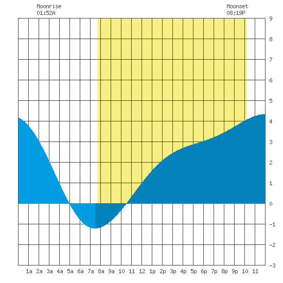 Ogliuga Island tide chart for Monday, August 18, 2025
