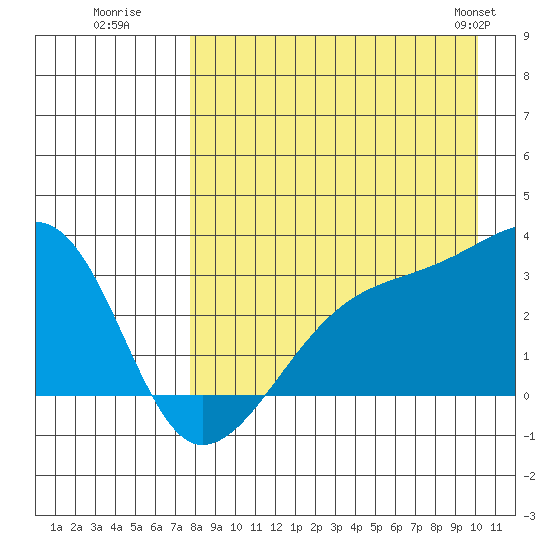 Ogliuga Island tide chart for Tuesday, August 19, 2025