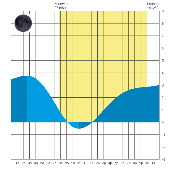 Ogliuga Island tide chart for Friday, August 22, 2025