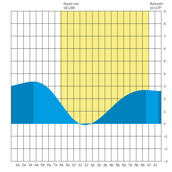 Ogliuga Island tide chart for Saturday, August 23, 2025