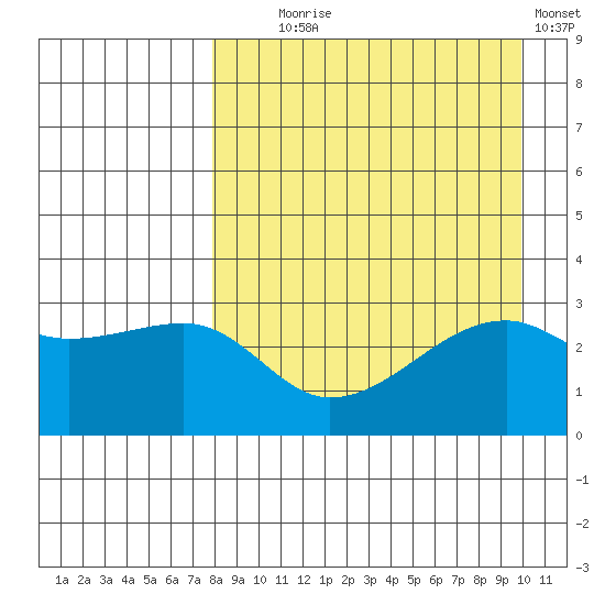 Ogliuga Island tide chart for Monday, August 25, 2025