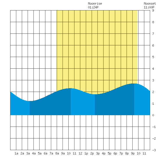 Ogliuga Island tide chart for Wednesday, August 27, 2025