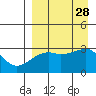 Ogliuga Island tide chart for Thursday, August 28, 2025