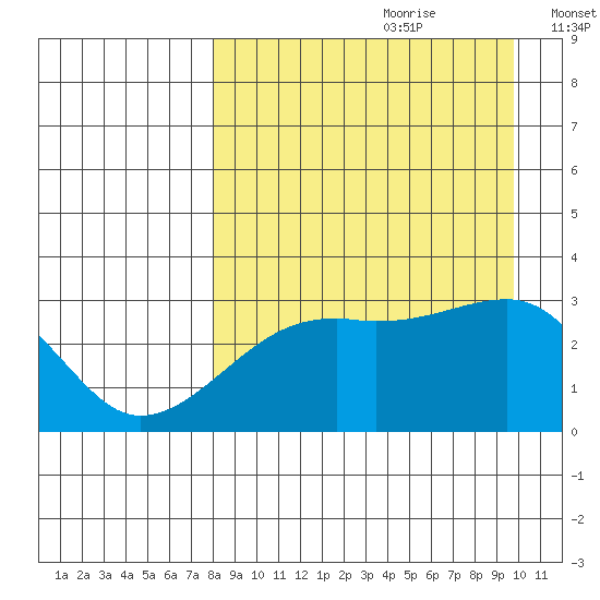 Ogliuga Island tide chart for Friday, August 29, 2025