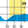 Ogliuga Island tide chart for Friday, August 29, 2025