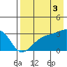 Ogliuga Island tide chart for Sunday, August 3, 2025