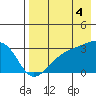 Ogliuga Island tide chart for Monday, August 4, 2025