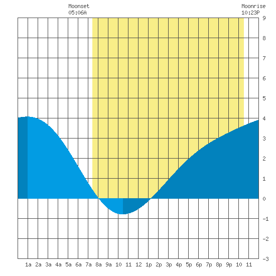 Ogliuga Island tide chart for Thursday, August 7, 2025