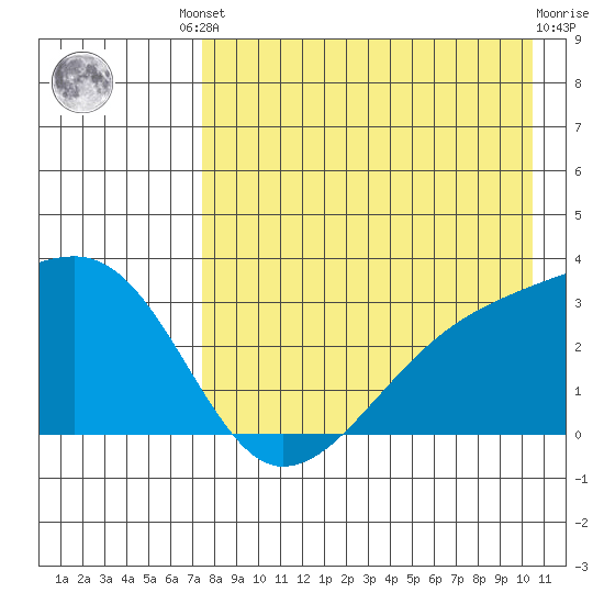 Ogliuga Island tide chart for Friday, August 8, 2025