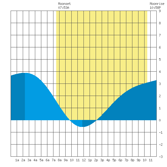 Ogliuga Island tide chart for Saturday, August 9, 2025