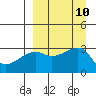 Ogliuga Island tide chart for Wednesday, September 10, 2025