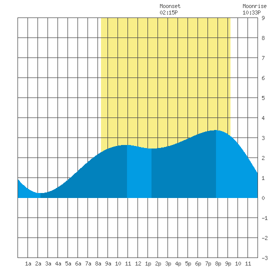 Ogliuga Island tide chart for Thursday, September 11, 2025