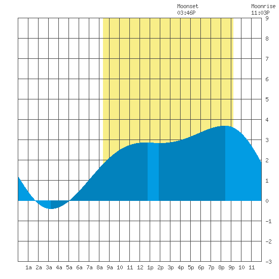 Ogliuga Island tide chart for Friday, September 12, 2025