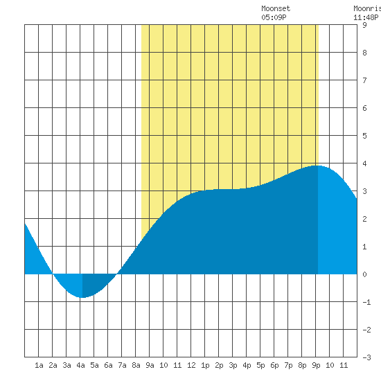 Ogliuga Island tide chart for Saturday, September 13, 2025