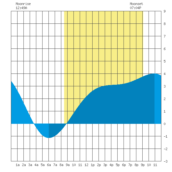 Ogliuga Island tide chart for Monday, September 15, 2025