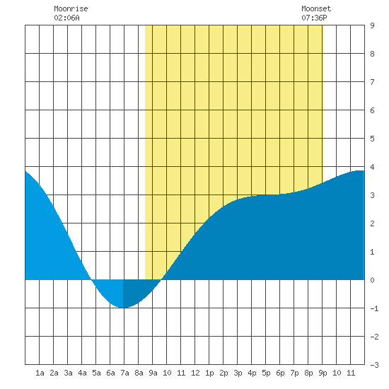Ogliuga Island tide chart for Tuesday, September 16, 2025